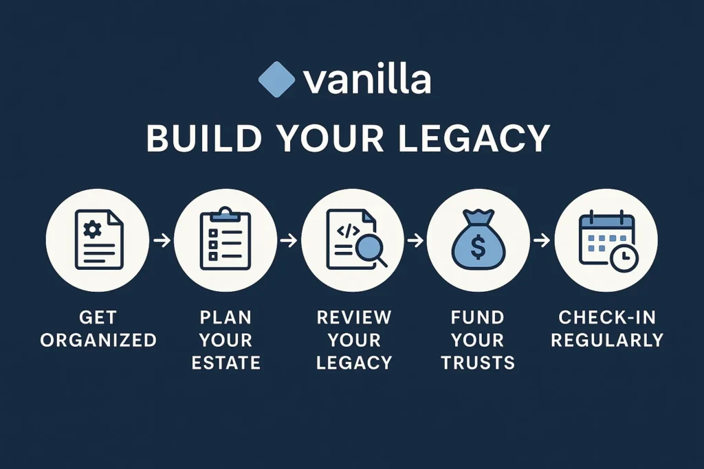 A timeline or step-by-step visual path showing legacy building